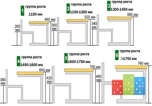 Маркировка школьной мебели по ростовым группам по цвету